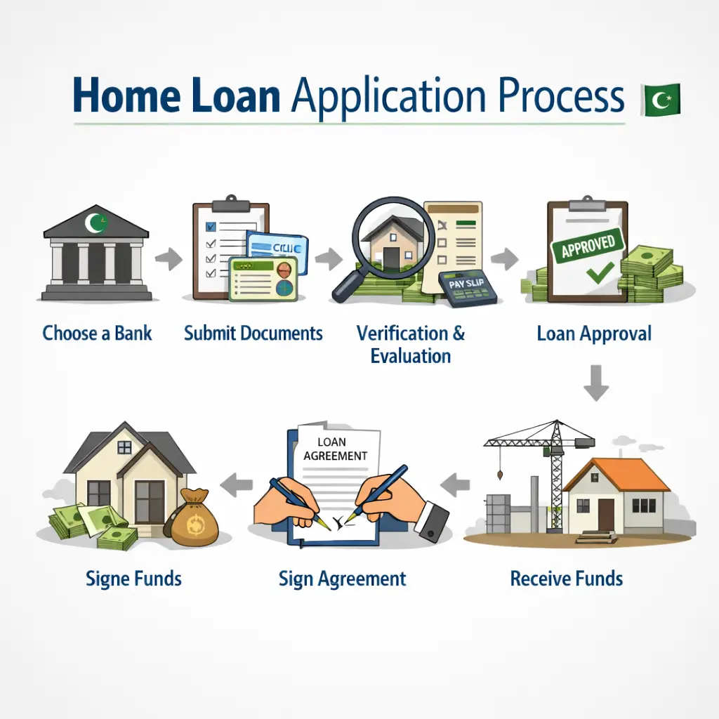 Step by step home loan application process for Mera Ghar Mera Ashiana Scheme - GharHub