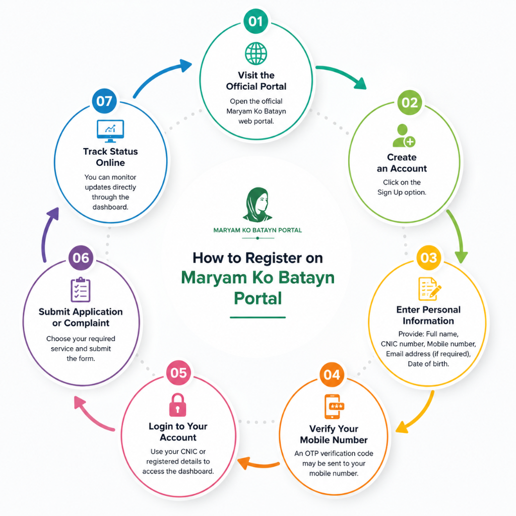 Registration Process of Maryam ko Batayn Portal