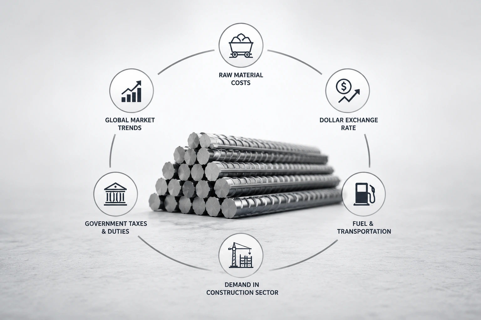 Factors affecting Steel - GharHub