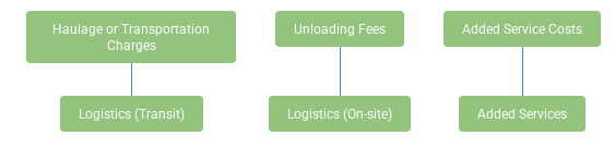 Transpotation Cost factors that effect Cement Price in Pakistan