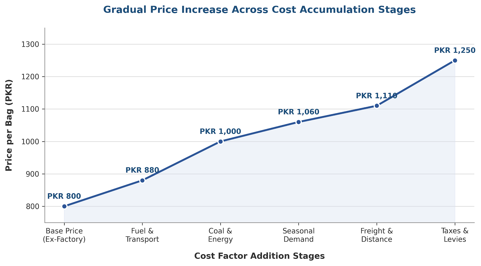 Cost Factors added to give final Cement Price in Pakistan