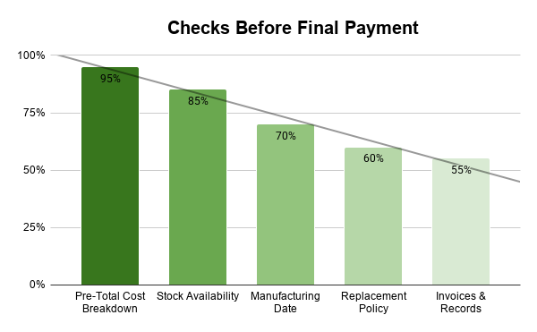 Checks Before Final Payment for Cement in Pakistan