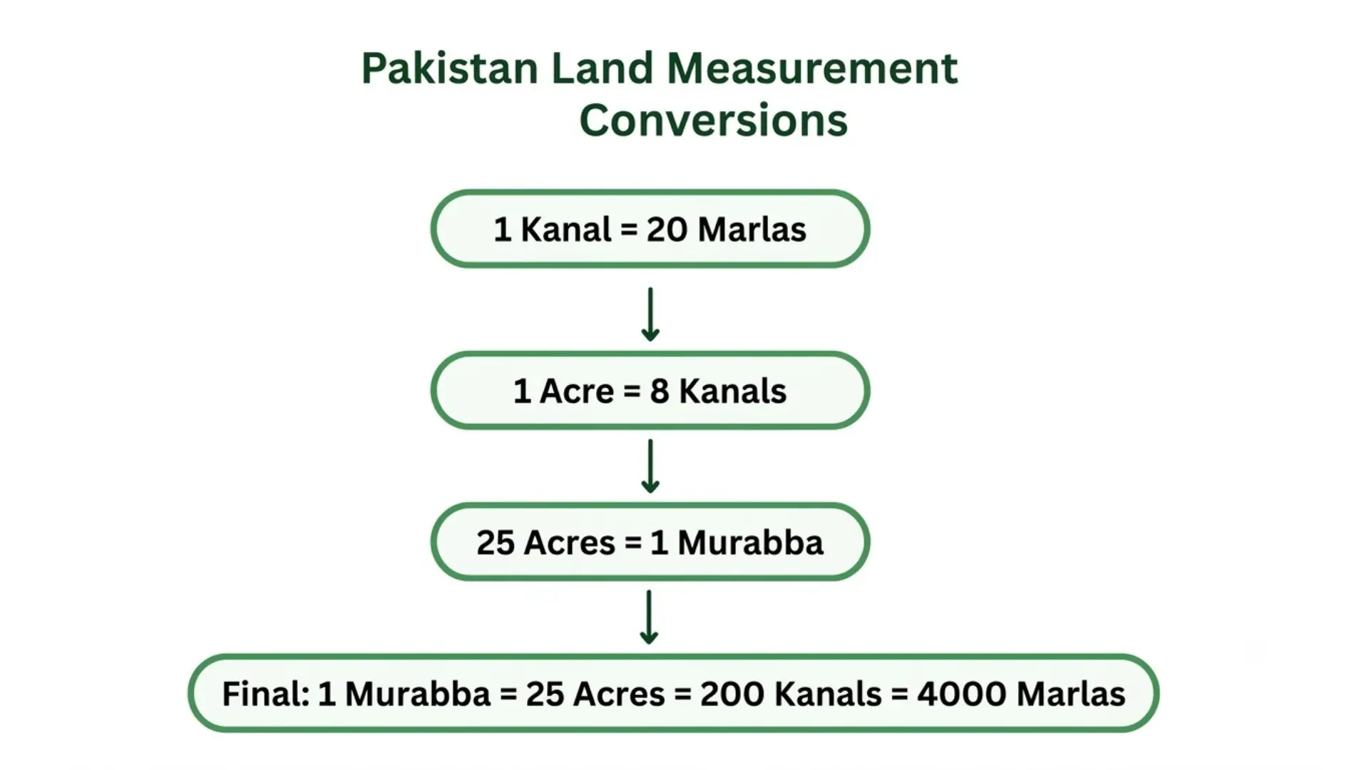 Land Conversion Chart