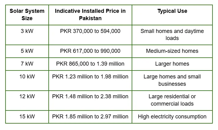 Solar panels Prices by types