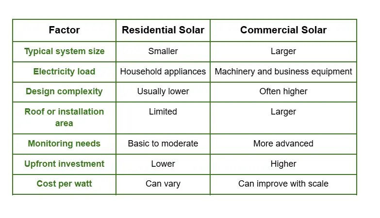 Residential and Commercial Prices