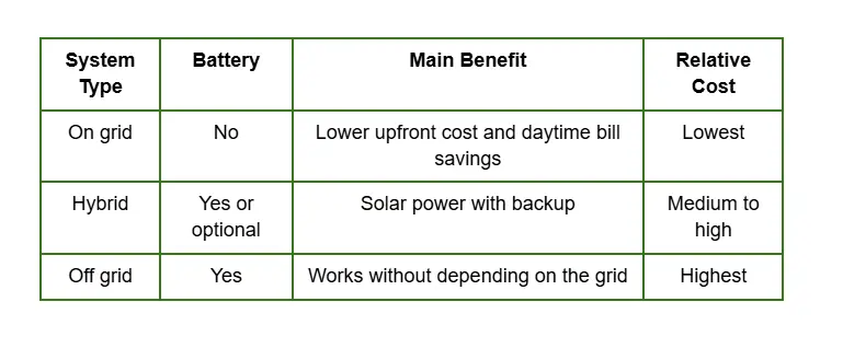 Prices By system type