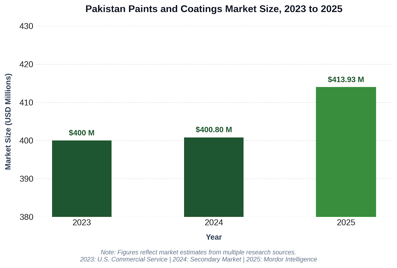 Gharhub shows Market Trends of Paints in Pakistan