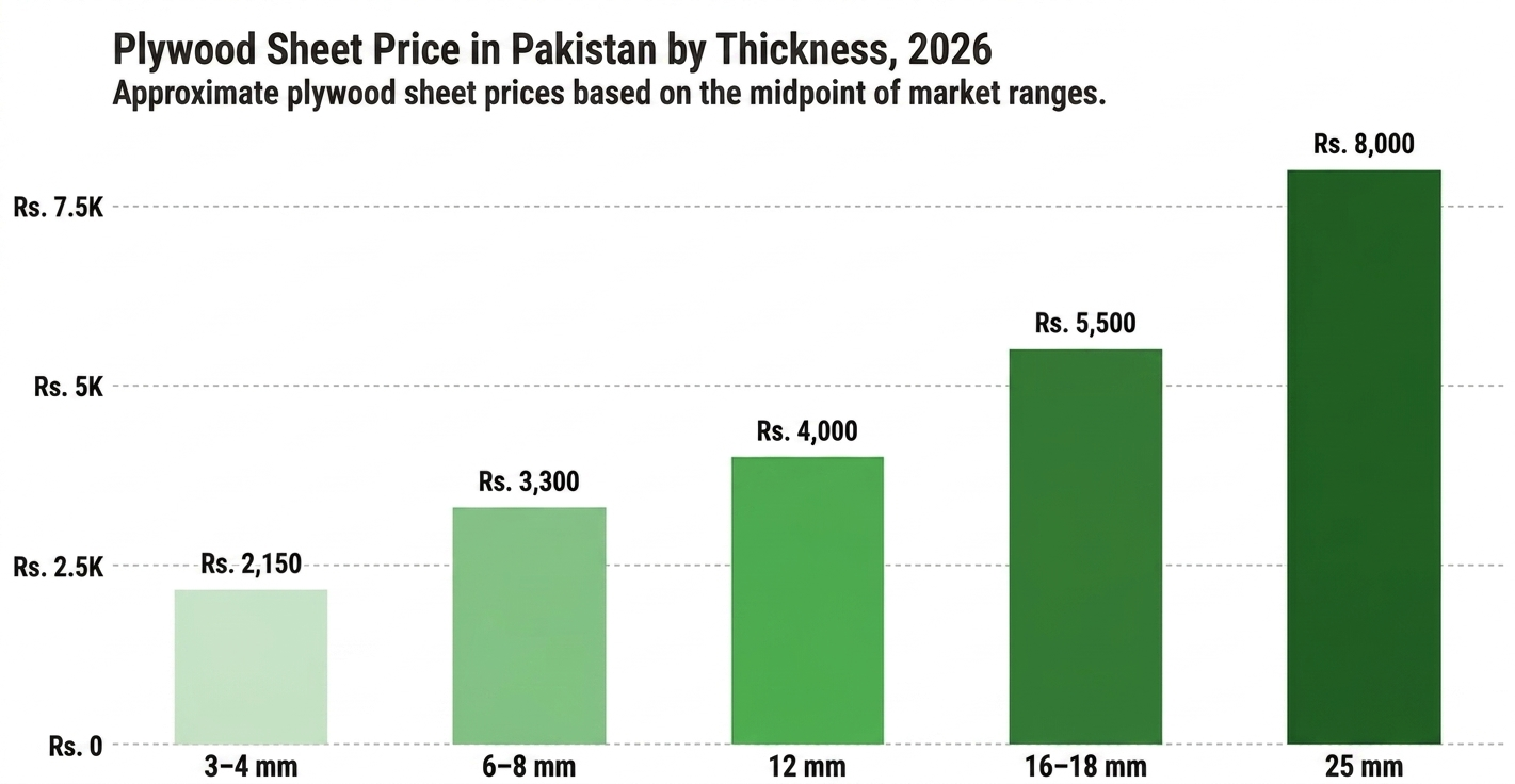 Gharhub details Plywood Sheet prices in Pakistan for 2026