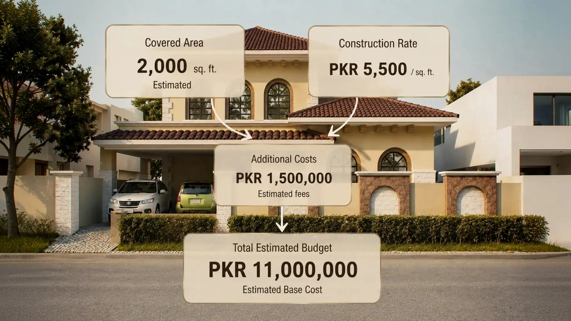 Gharhub's basic formula of House construction cost complete budget calculation.
