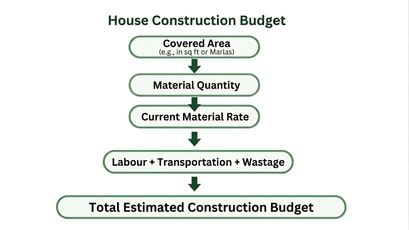 How to Calculate Your House Construction Material Cost - Gharhub