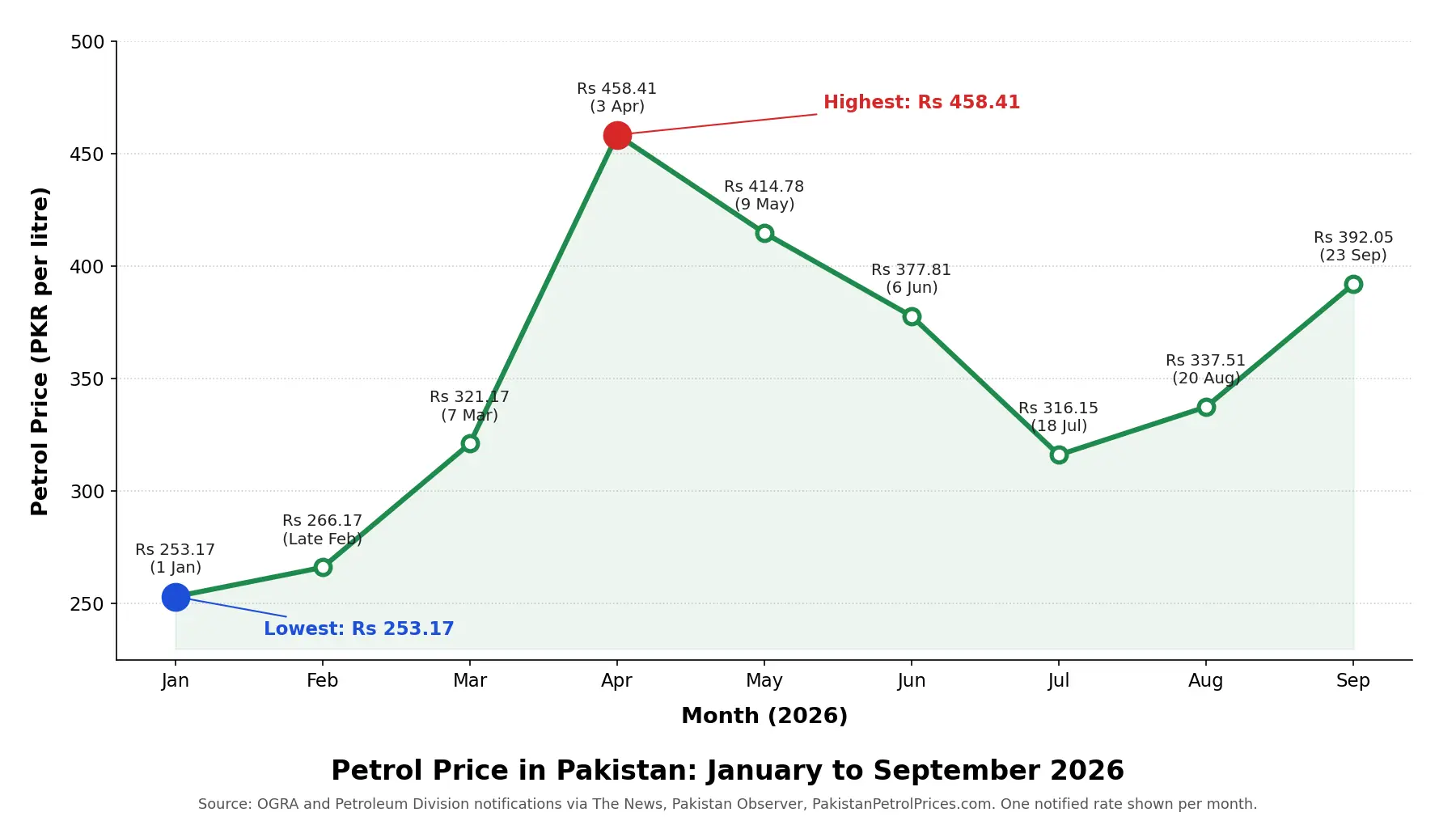 Monthly Petrol Prices Analysis in Pakistan - Gharhub