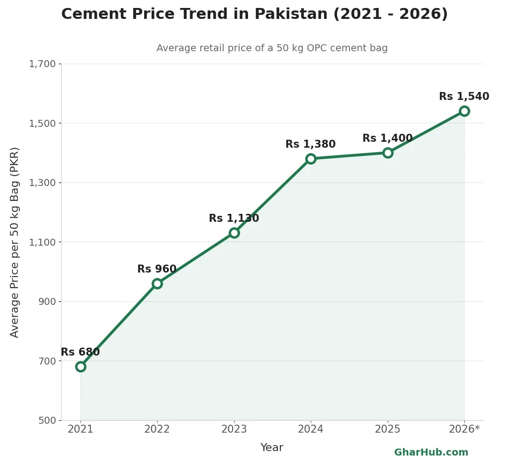 Cement Price Trend Pakistan 2021-2026 - Gharhub