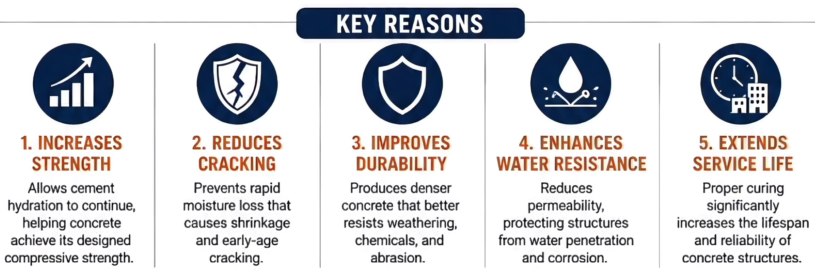 Why Is Curing So Important in Construction? - Gharhub