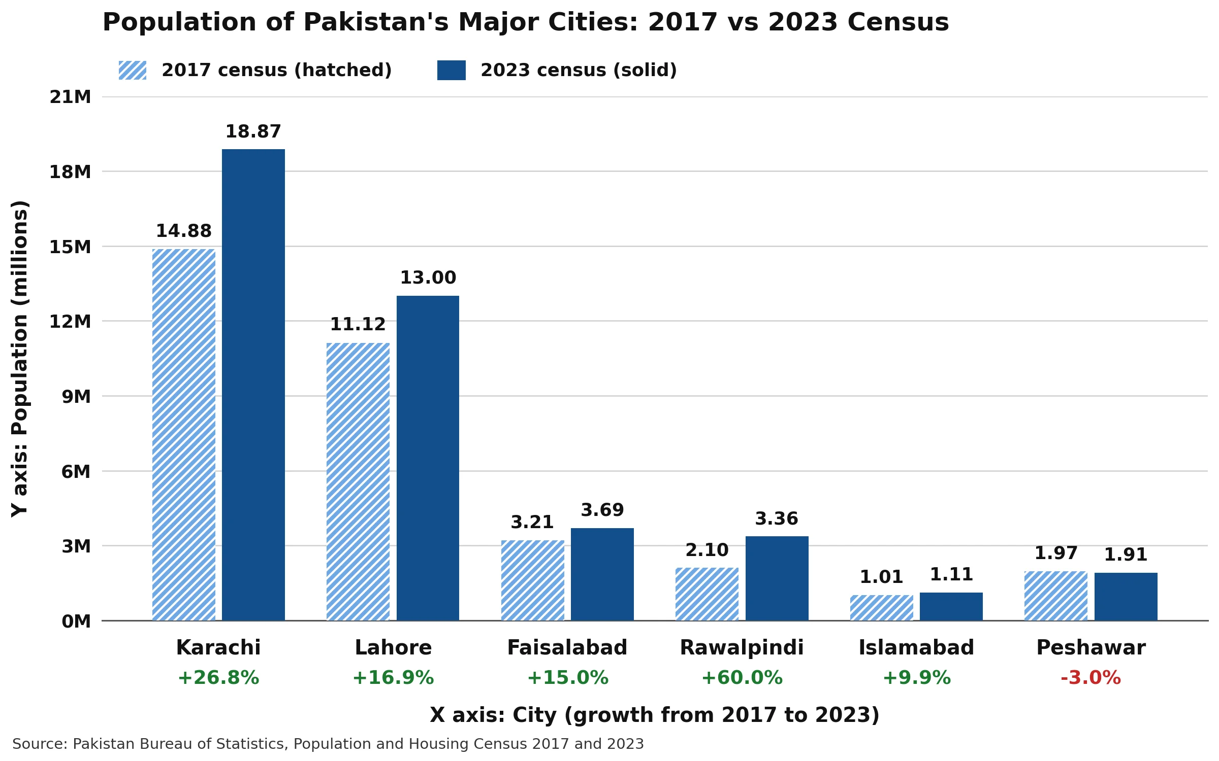 Population of Pakistan (2017-2023 census data) - Gharhub