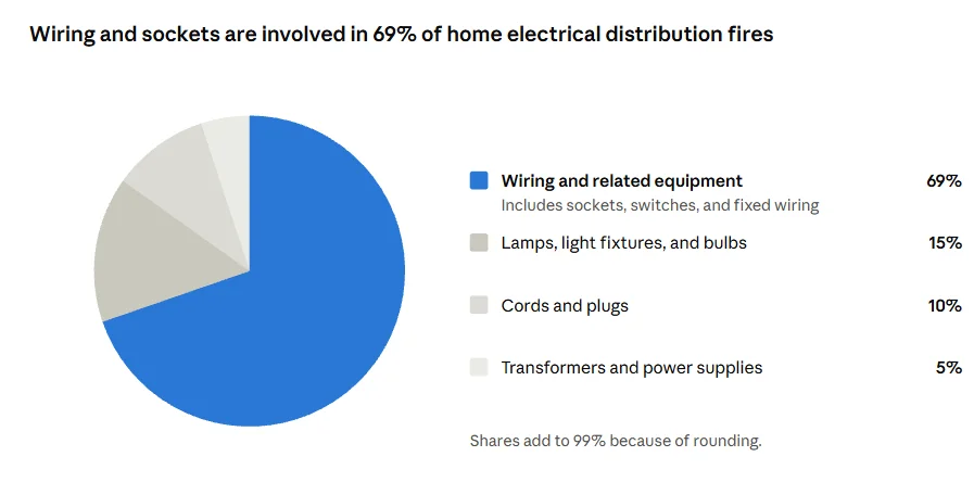 Which Electrical Parts Start the Most Home Fires - Gharhub