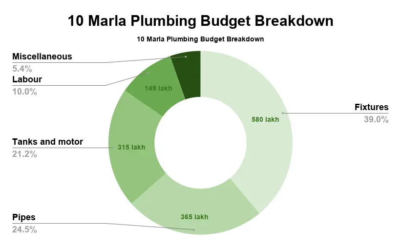 10 Marla Plumbing Budget Breakdown - Gharhub