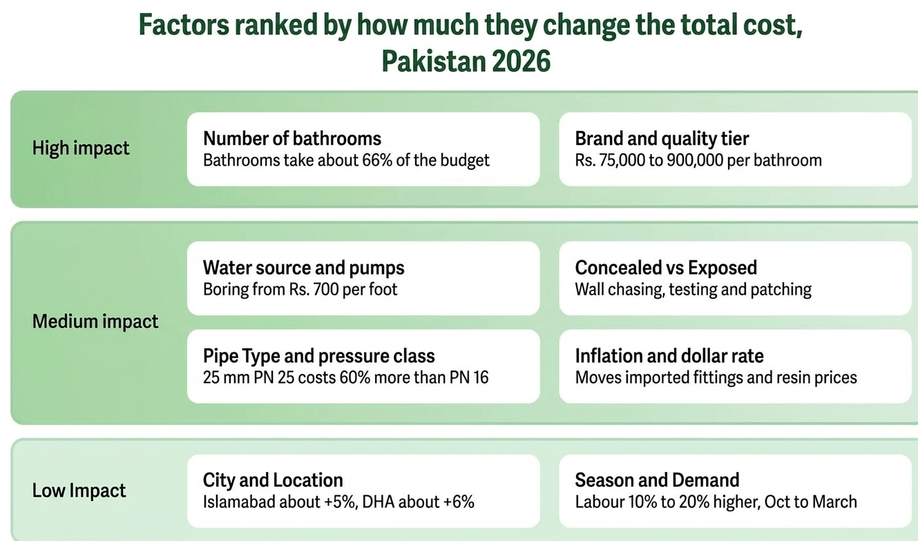 Factors affecting Plumbing Costs - Gharhub