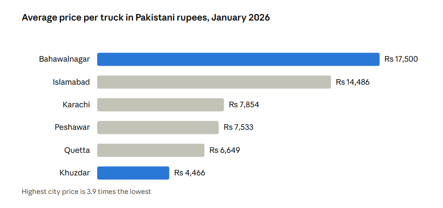 Crush Prices in Pakistan: Affected by Distance from Cites - Gharhub