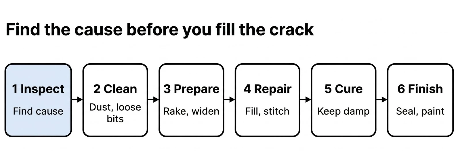 The General Repair Process - GharHub