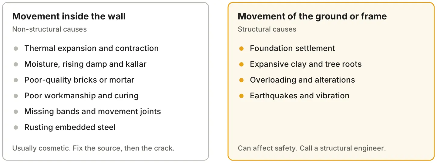Common Causes of Brick Wall Cracks - Gharhub