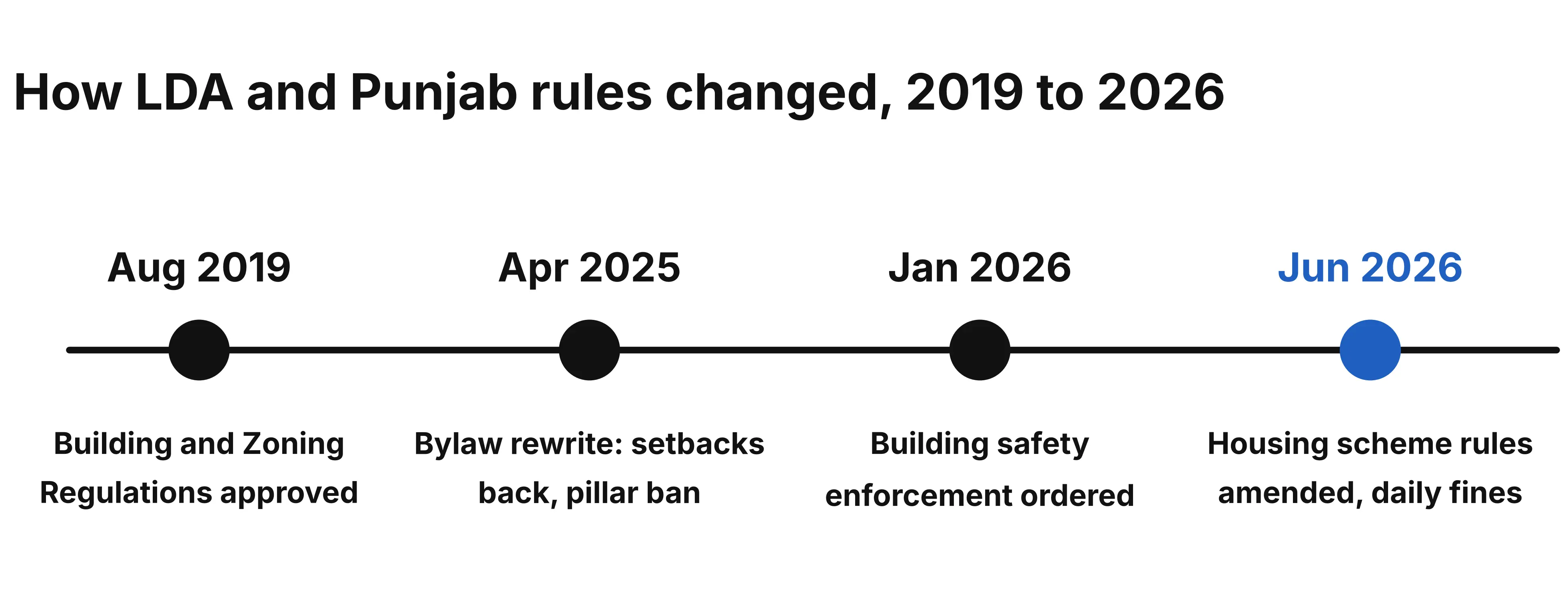 LDA Rules Timeline - Gharhub